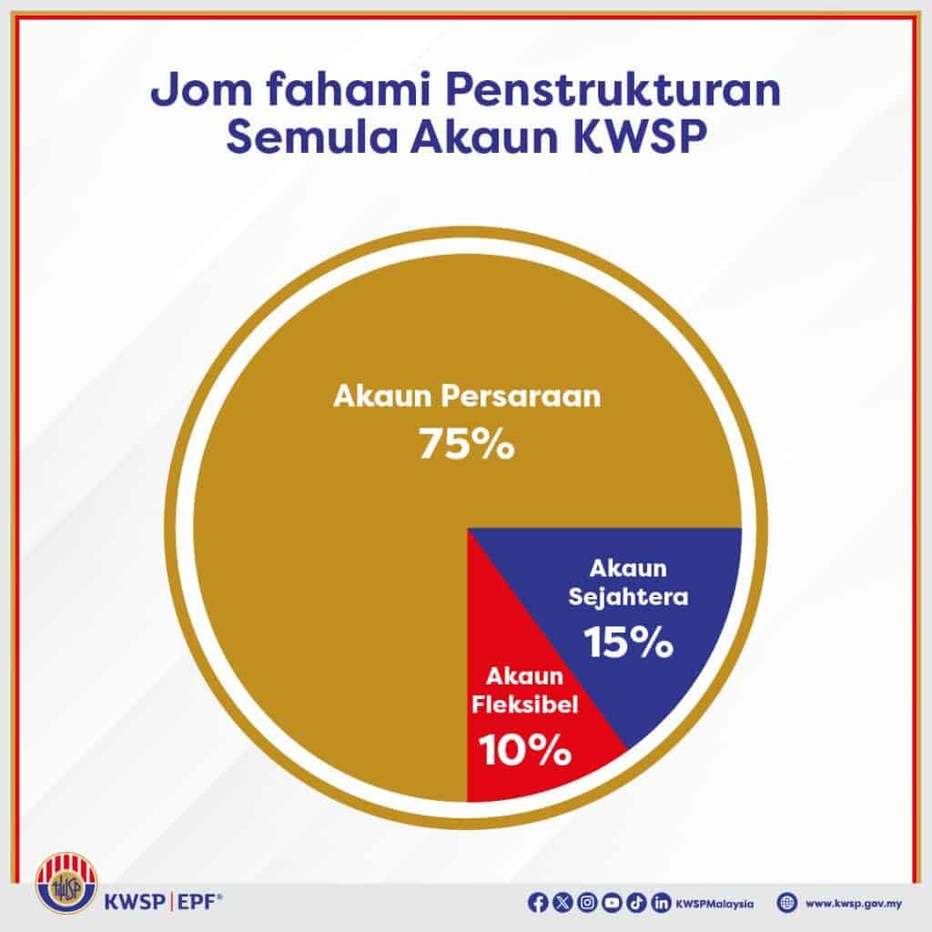 Akaun 3 KWSP