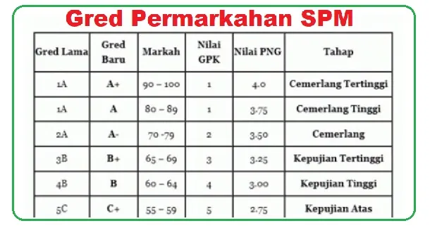 Gred SPM 2025
